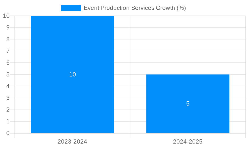 Event Production Services Growth