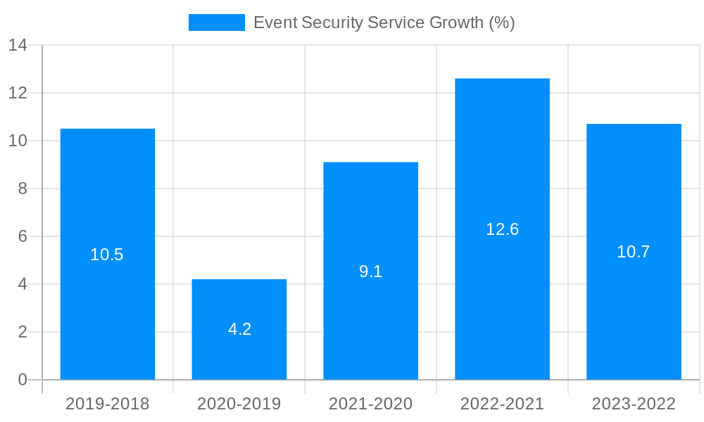Event Security Service Growth