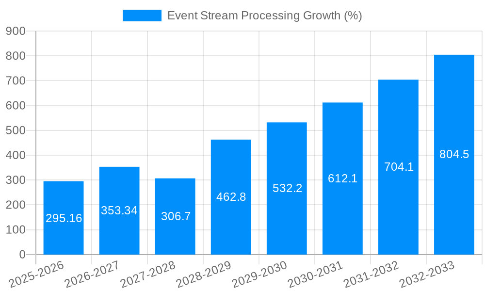 Event Stream Processing Growth
