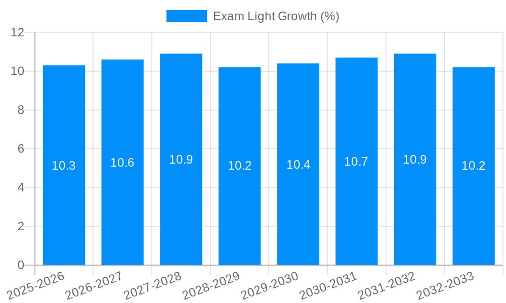Exam Light Growth