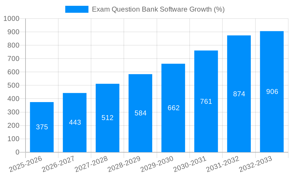 Exam Question Bank Software Growth