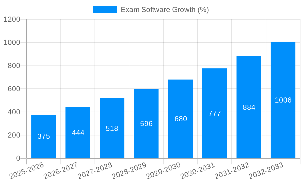 Exam Software Growth
