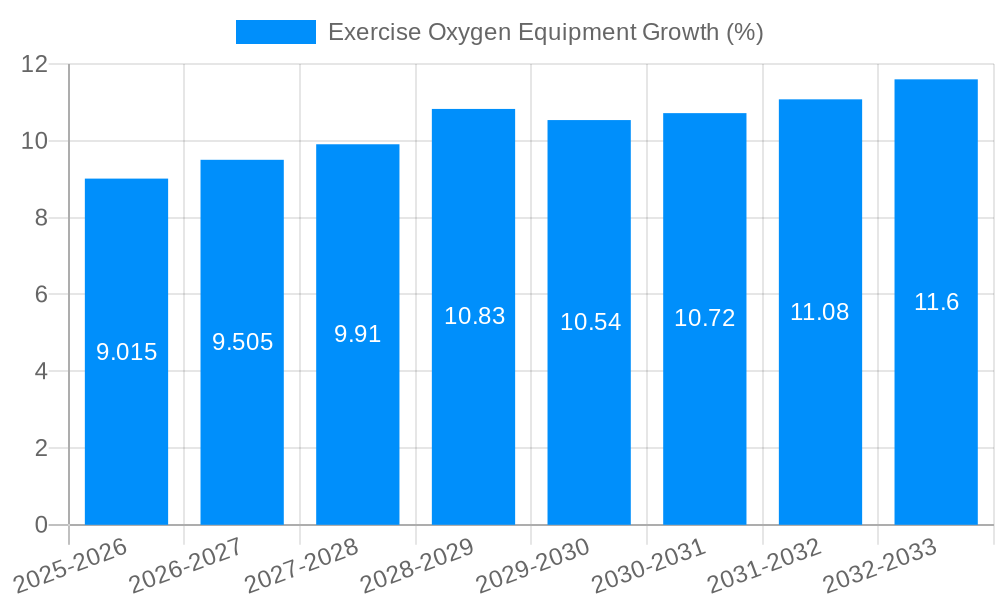 Exercise Oxygen Equipment Growth
