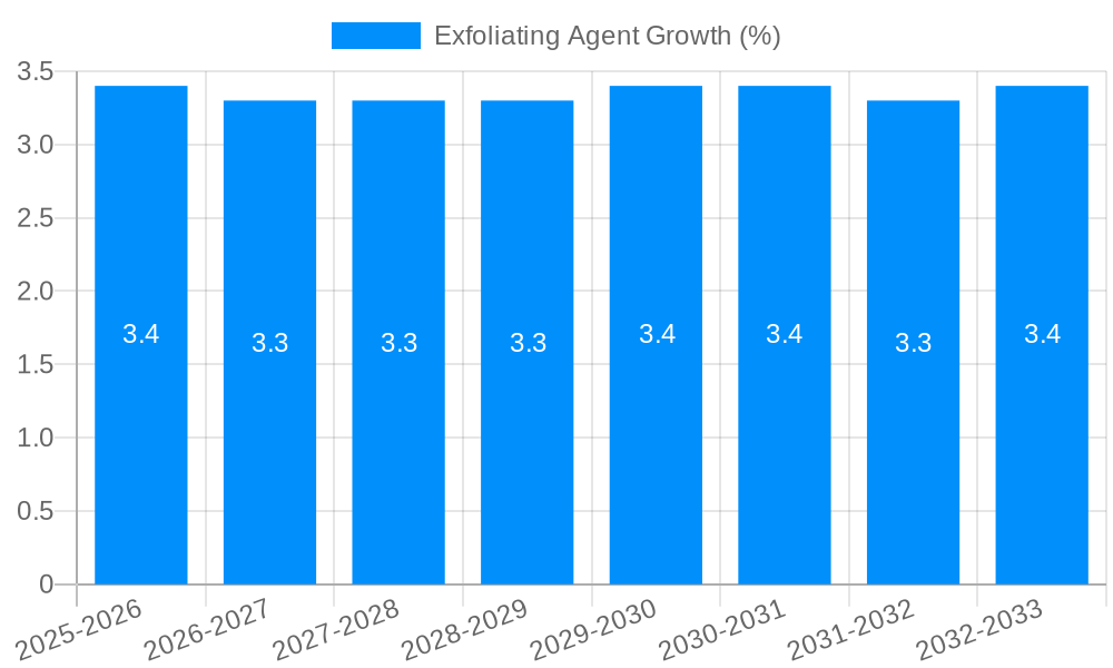 Exfoliating Agent Growth