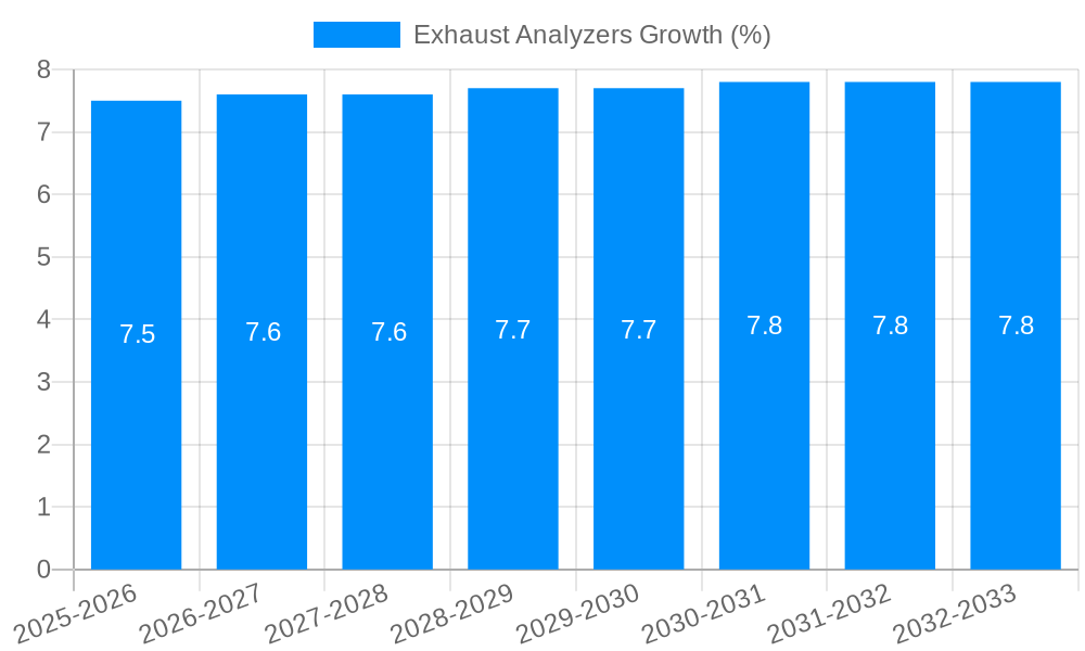 Exhaust Analyzers Growth
