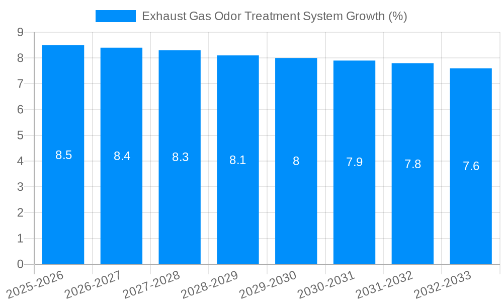 Exhaust Gas Odor Treatment System Growth