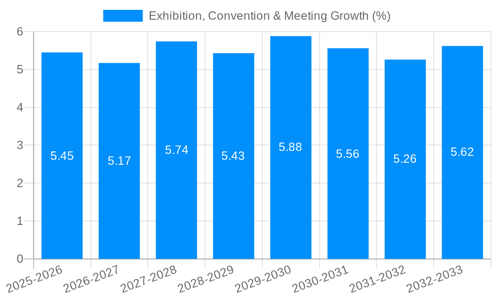 Exhibition, Convention & Meeting Growth