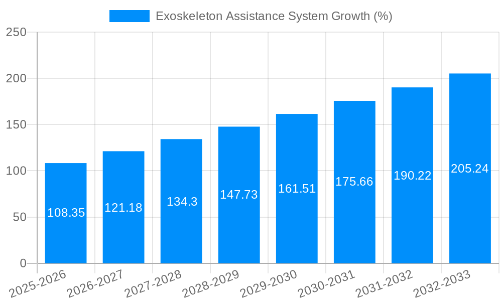 Exoskeleton Assistance System Growth