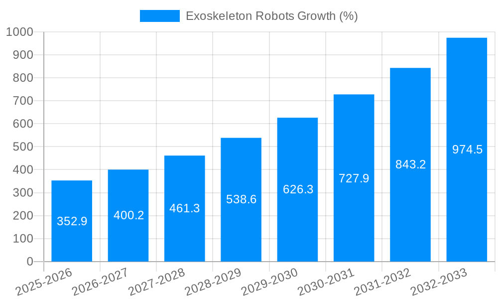 Exoskeleton Robots Growth