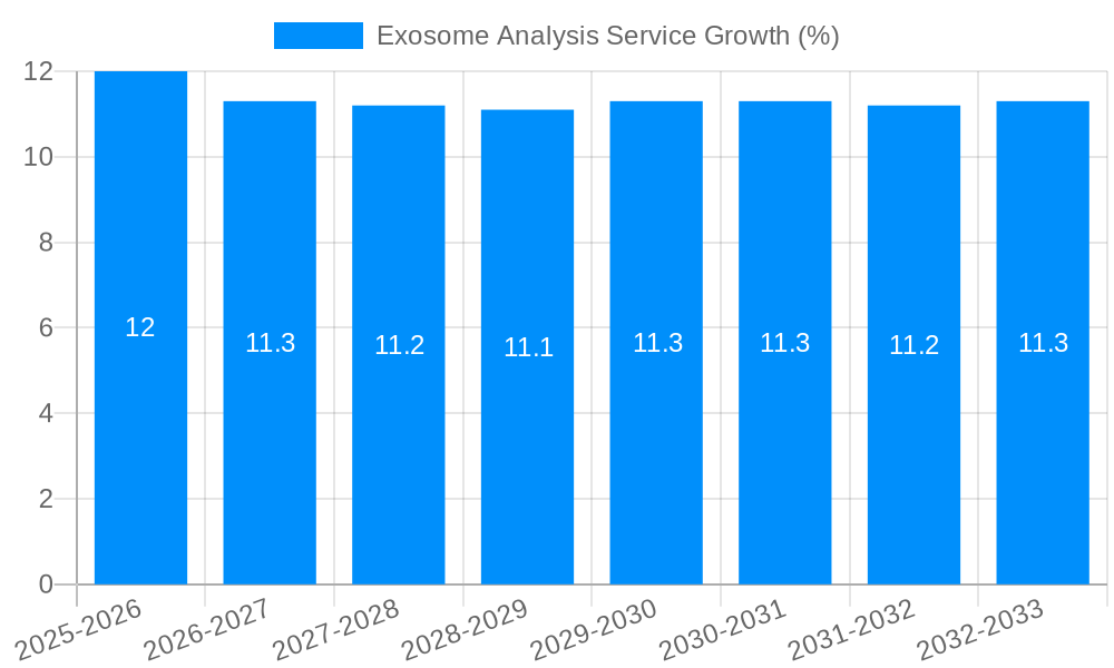 Exosome Analysis Service Growth