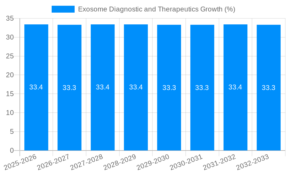 Exosome Diagnostic and Therapeutics Growth