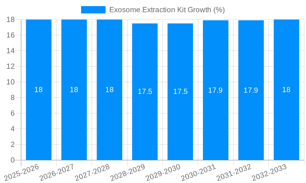 Exosome Extraction Kit Growth