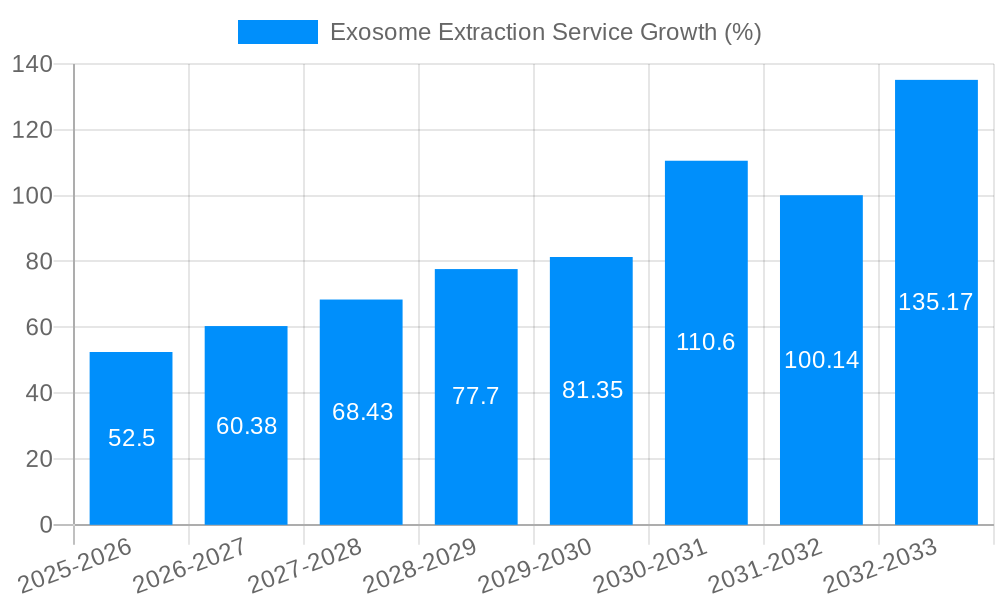 Exosome Extraction Service Growth