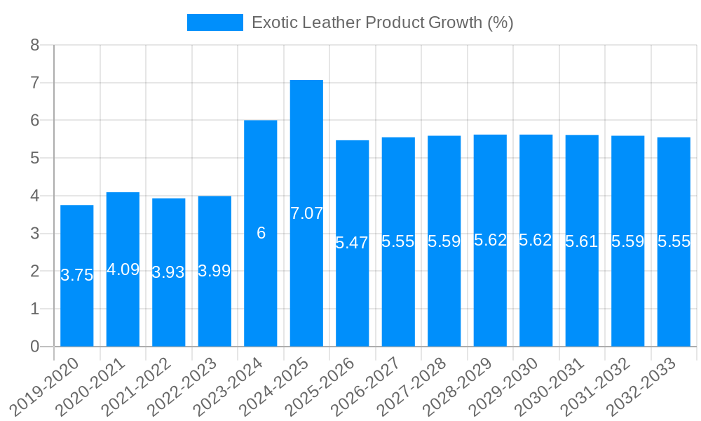 Exotic Leather Product Growth