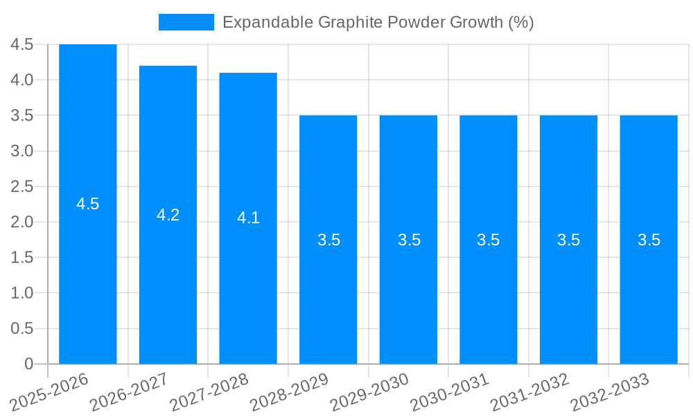 Expandable Graphite Powder Growth