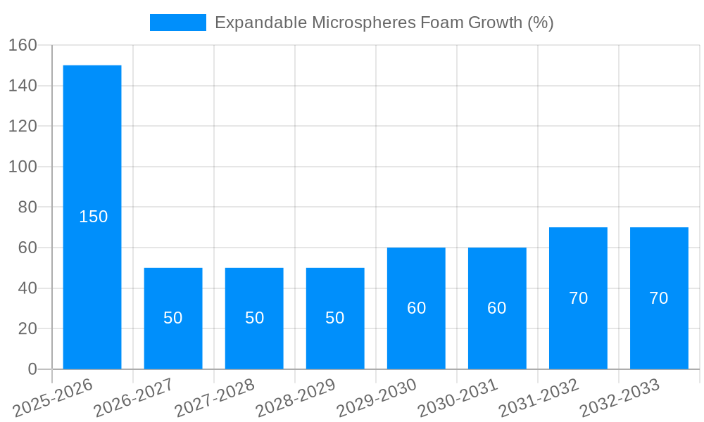 Expandable Microspheres Foam Growth