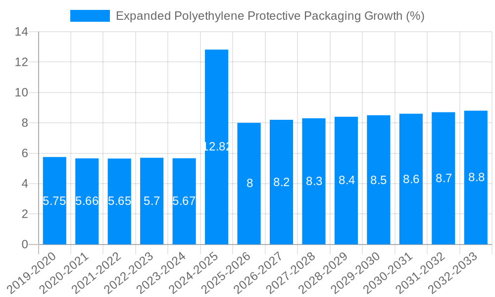 Expanded Polyethylene Protective Packaging Growth