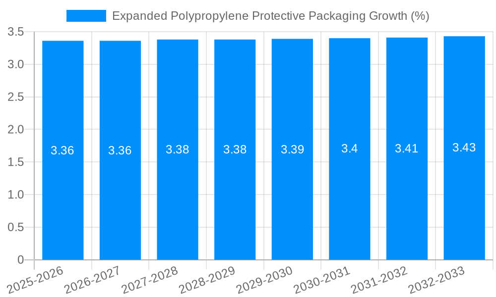 Expanded Polypropylene Protective Packaging Growth