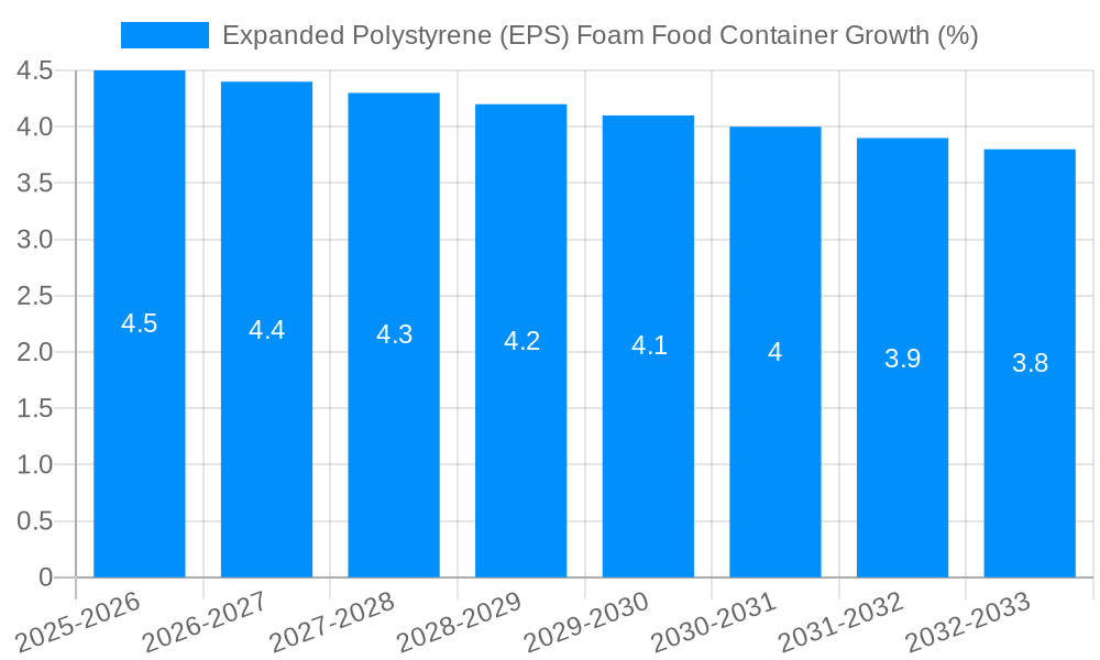 Expanded Polystyrene (EPS) Foam Food Container Growth