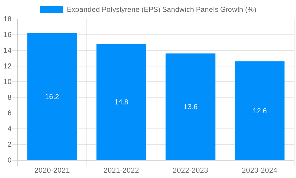 Expanded Polystyrene (EPS) Sandwich Panels Growth