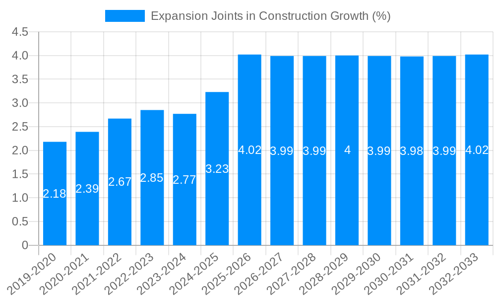 Expansion Joints in Construction Growth