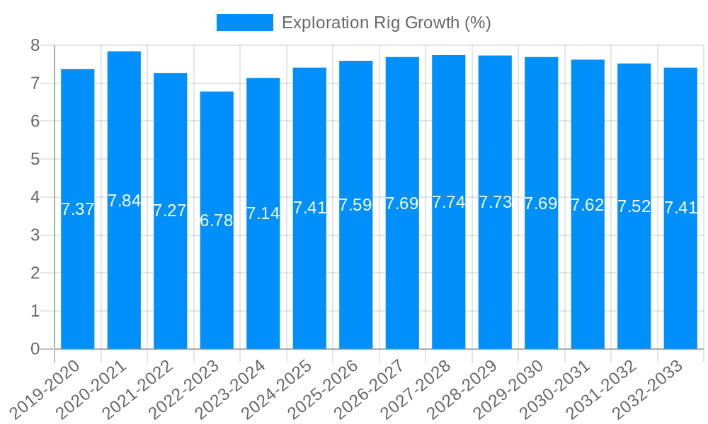 Exploration Rig Growth
