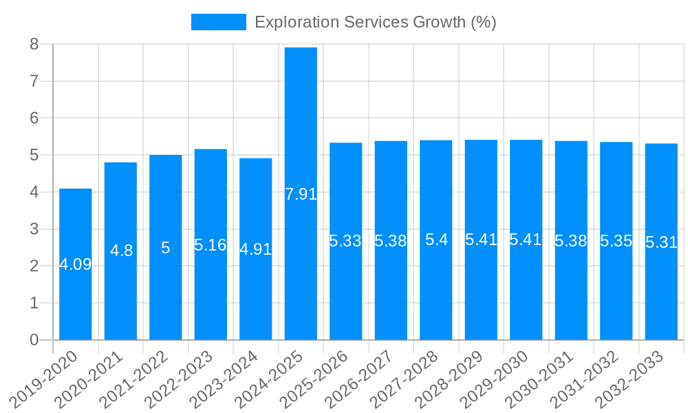 Exploration Services Growth