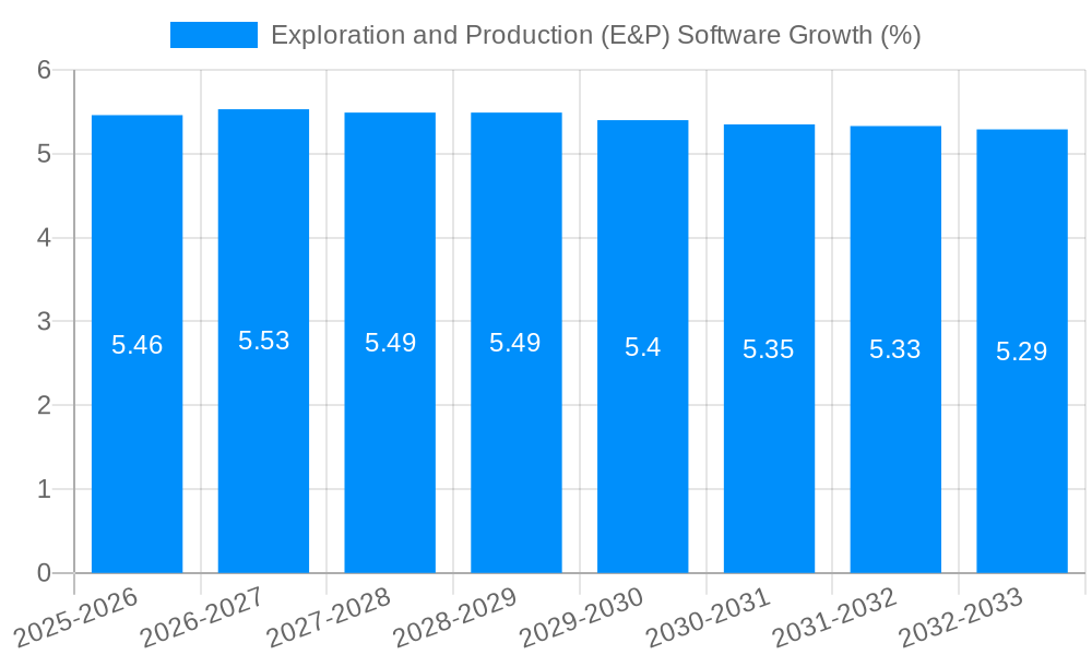 Exploration and Production (E&P) Software Growth