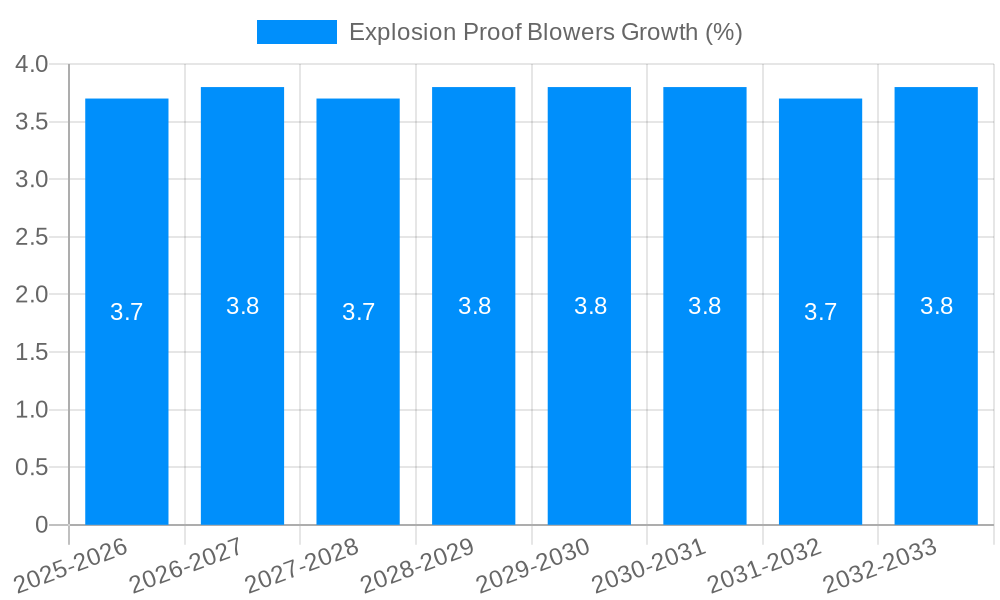 Explosion Proof Blowers Growth