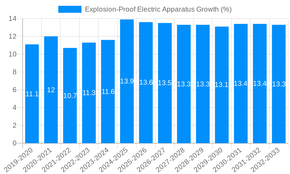 Explosion-Proof Electric Apparatus Growth