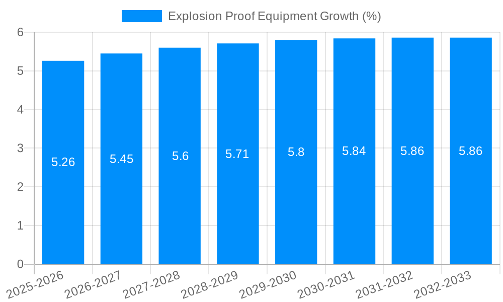 Explosion Proof Equipment Growth