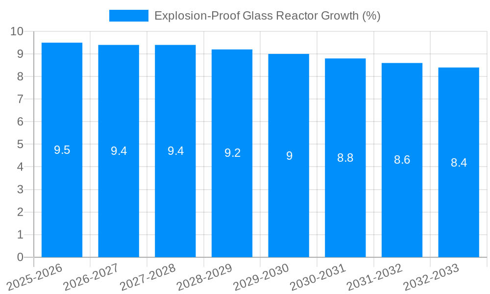 Explosion-Proof Glass Reactor Growth
