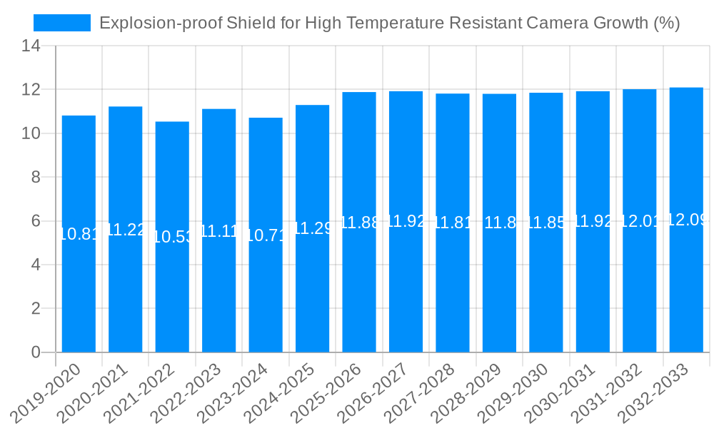 Explosion-proof Shield for High Temperature Resistant Camera Growth
