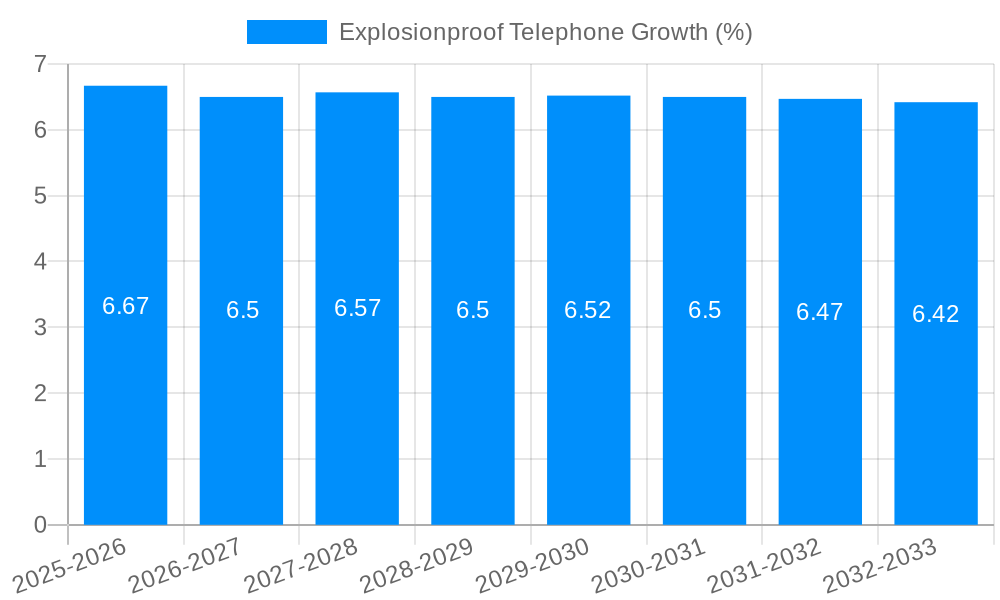 Explosionproof Telephone Growth