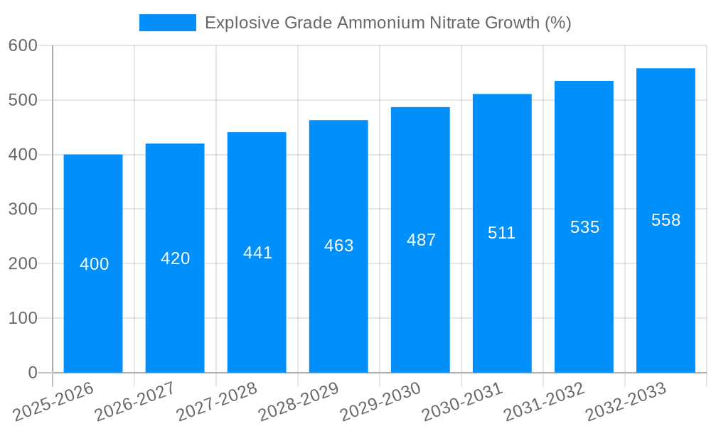 Explosive Grade Ammonium Nitrate Growth