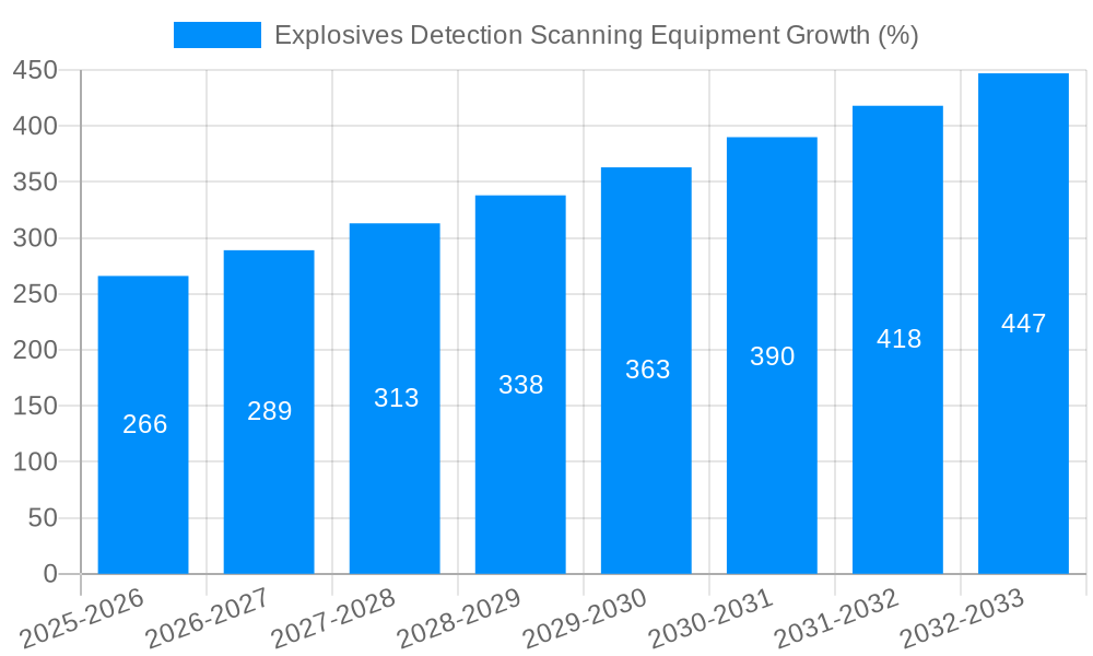 Explosives Detection Scanning Equipment Growth