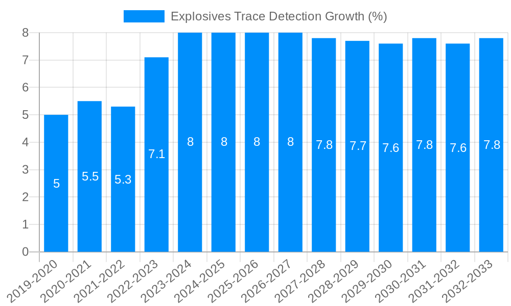Explosives Trace Detection Growth