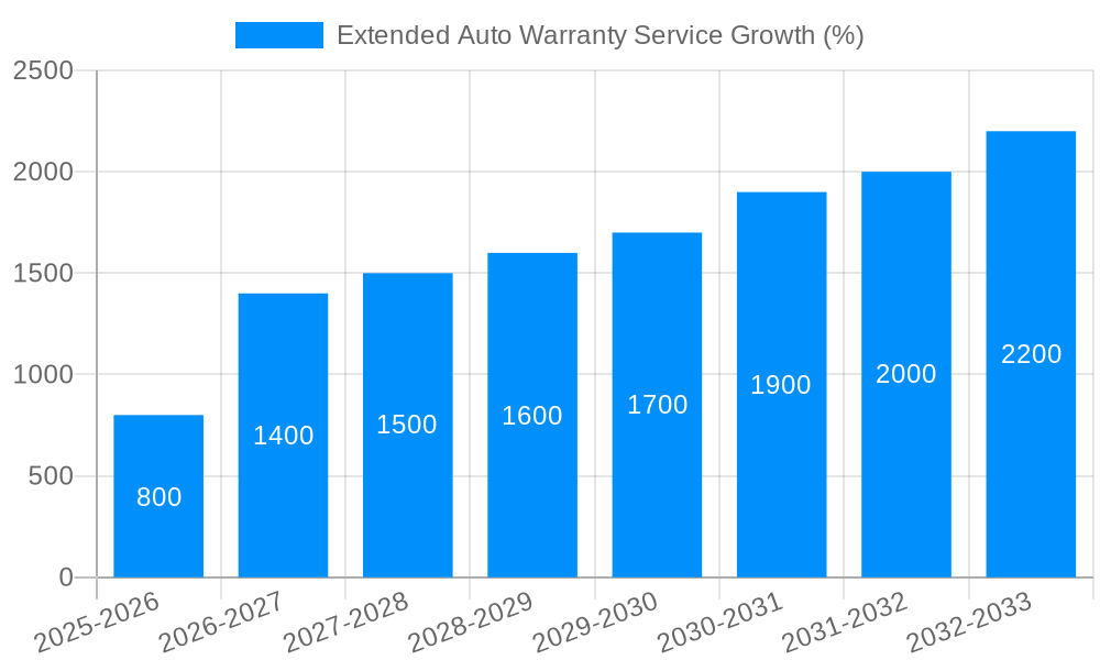 Extended Auto Warranty Service Growth