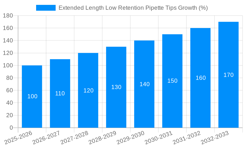 Extended Length Low Retention Pipette Tips Growth