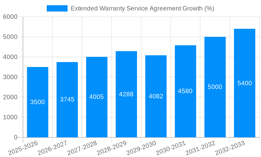 Extended Warranty Service Agreement Growth