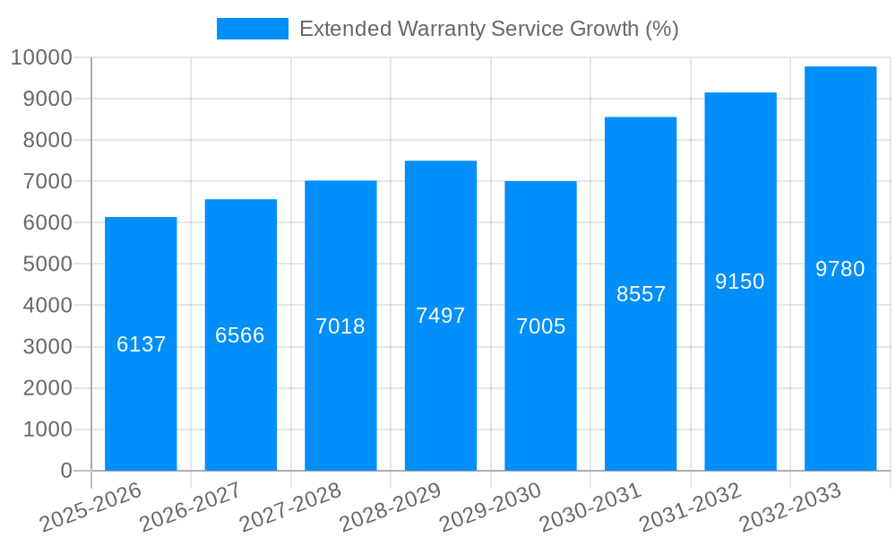 Extended Warranty Service Growth
