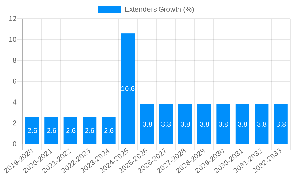 Extenders Growth