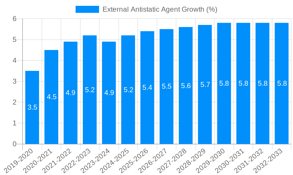 External Antistatic Agent Growth