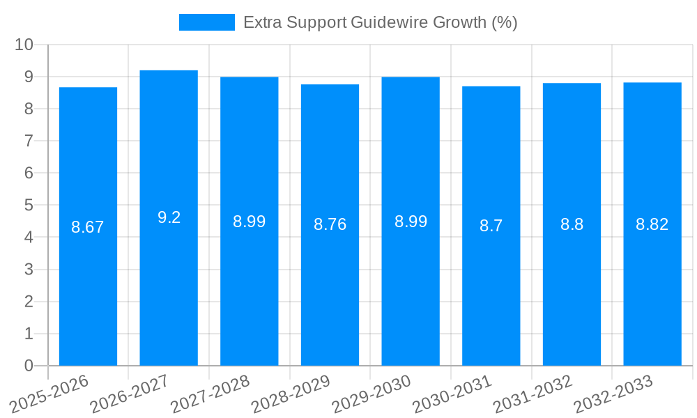 Extra Support Guidewire Growth
