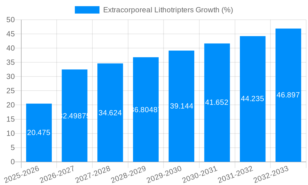 Extracorporeal Lithotripters Growth