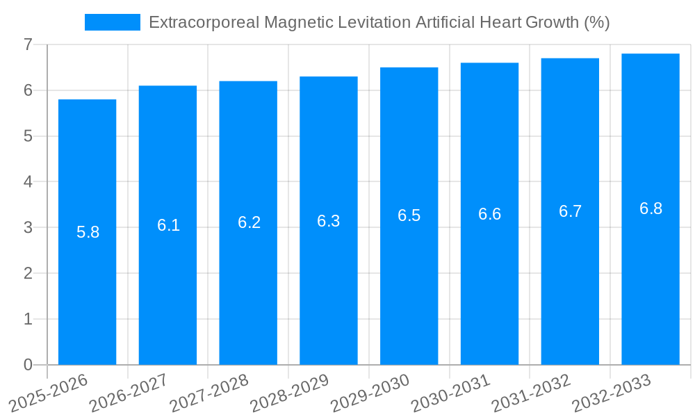 Extracorporeal Magnetic Levitation Artificial Heart Growth