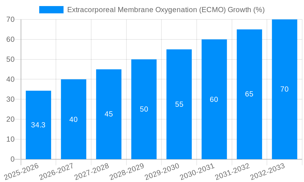 Extracorporeal Membrane Oxygenation (ECMO) Growth