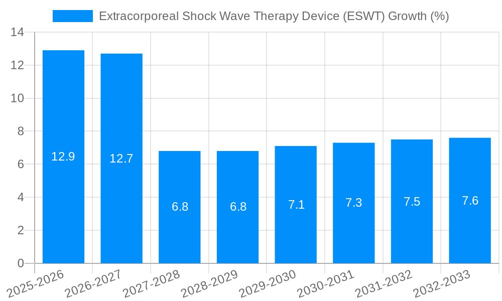 Extracorporeal Shock Wave Therapy Device (ESWT) Growth