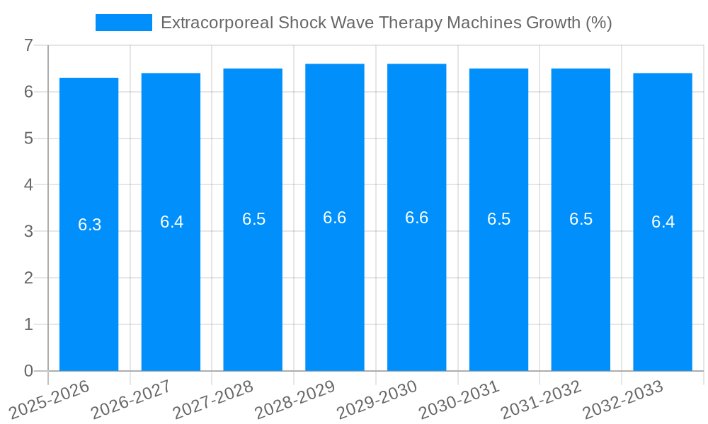 Extracorporeal Shock Wave Therapy Machines Growth