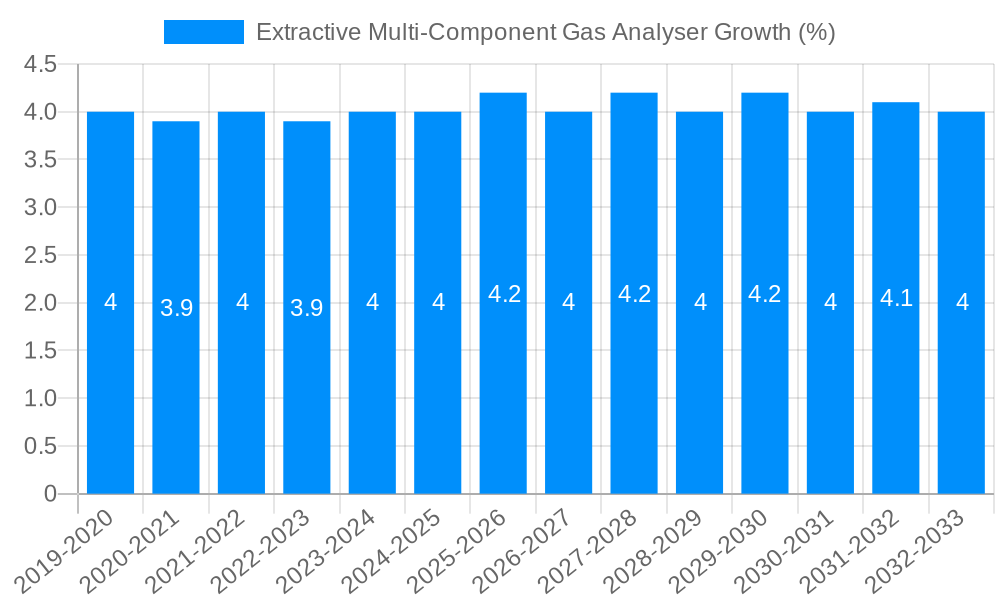 Extractive Multi-Component Gas Analyser Growth